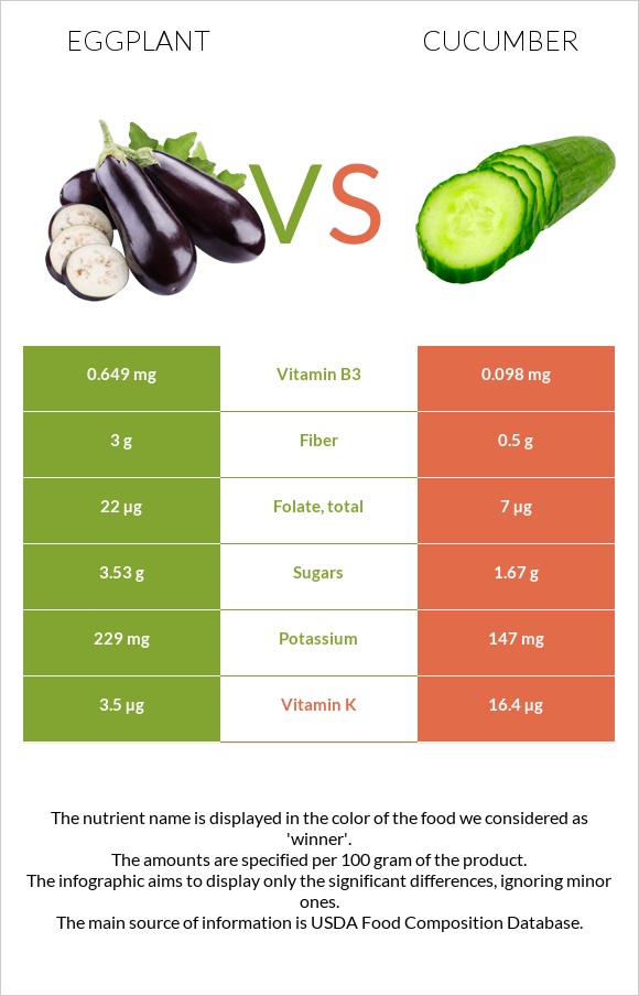 Eggplant vs Cucumber infographic