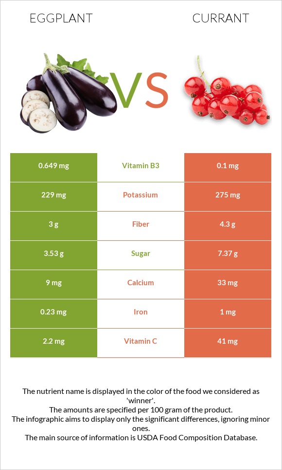 Eggplant vs Currant infographic