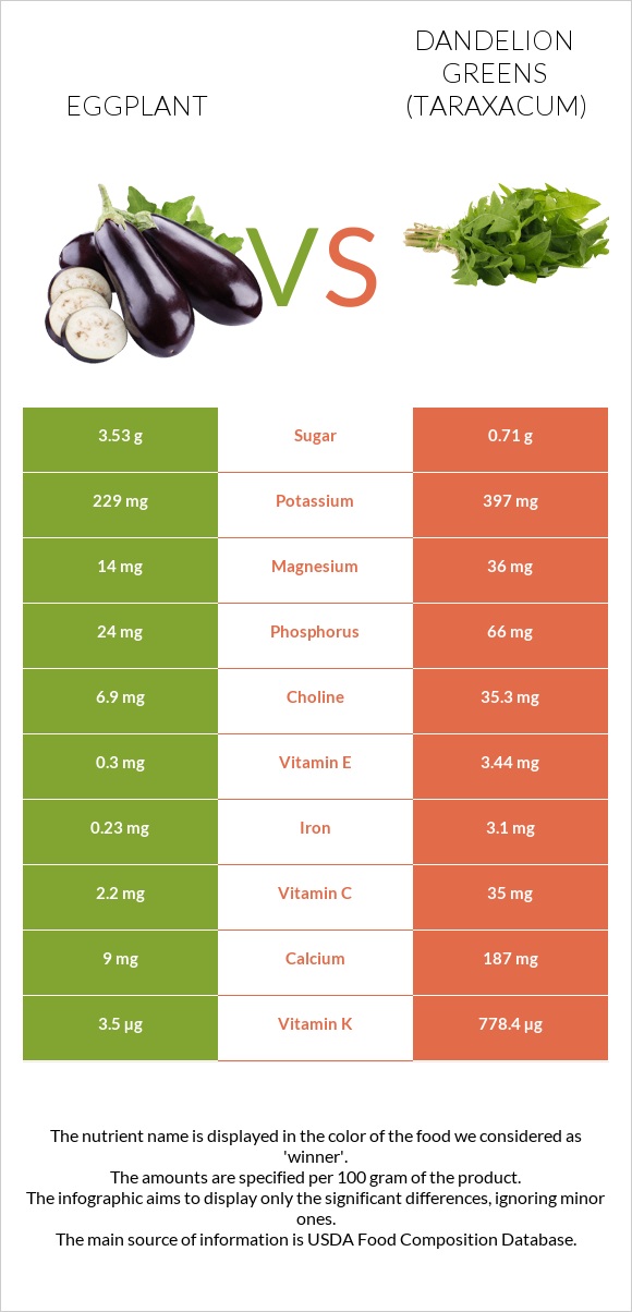 Eggplant vs Dandelion greens infographic