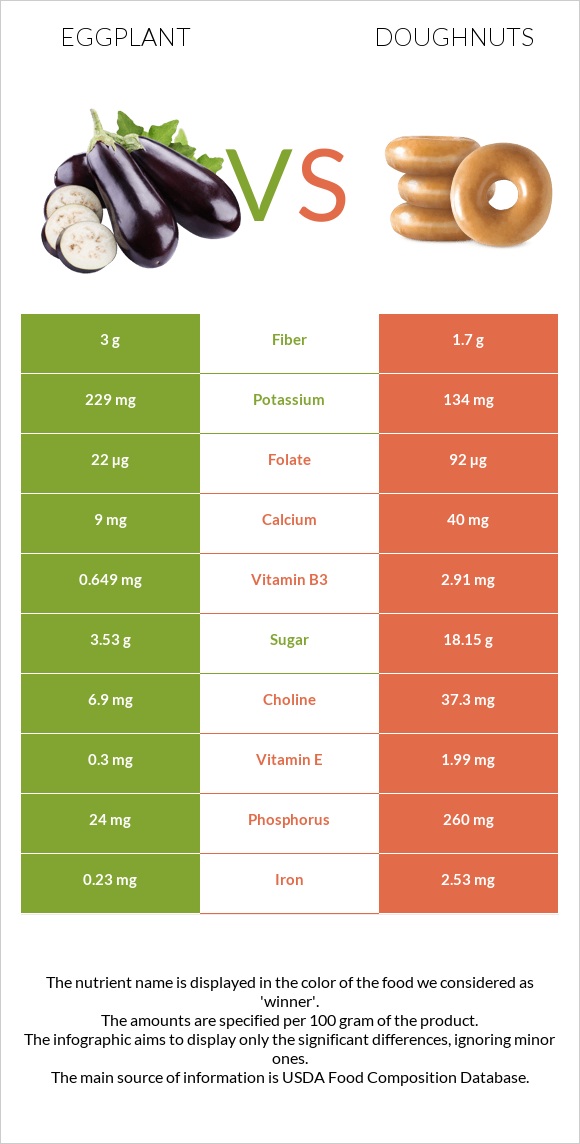 Eggplant vs Doughnuts infographic