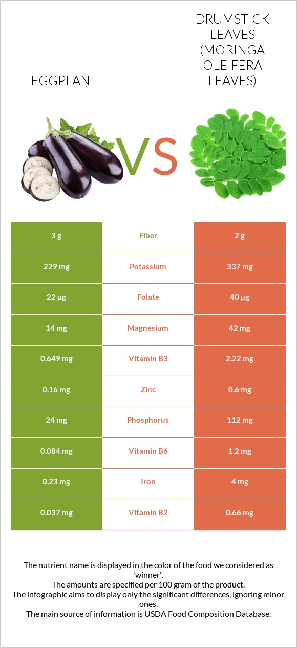 Eggplant vs Drumstick leaves infographic