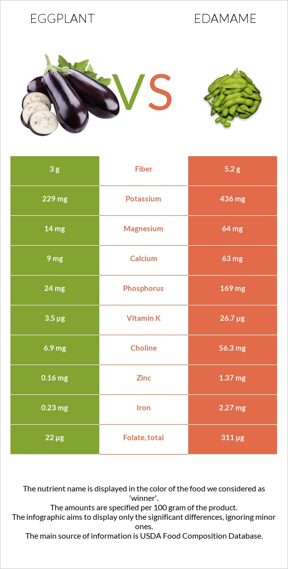 Eggplant vs Edamame infographic