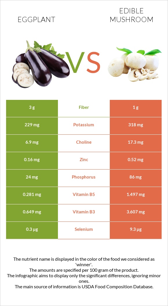 Eggplant vs Edible mushroom infographic