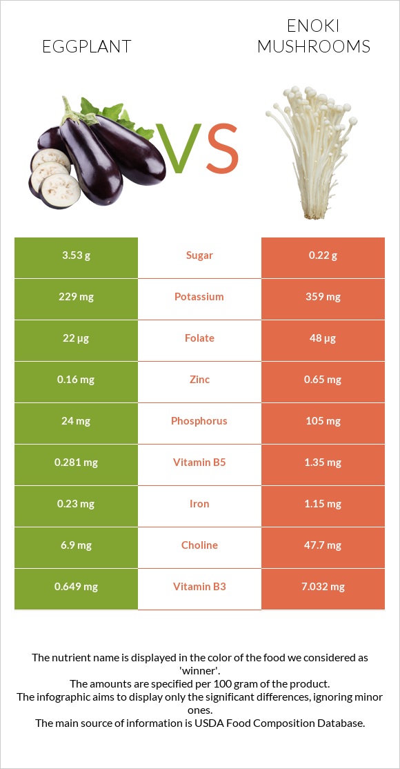 Eggplant vs Enoki mushrooms infographic