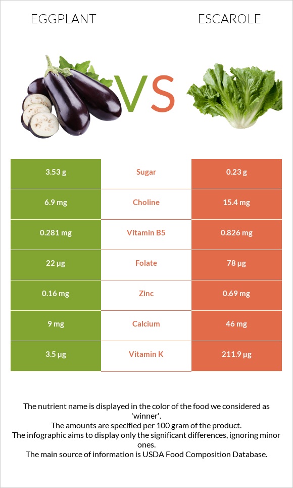 Eggplant vs Escarole infographic