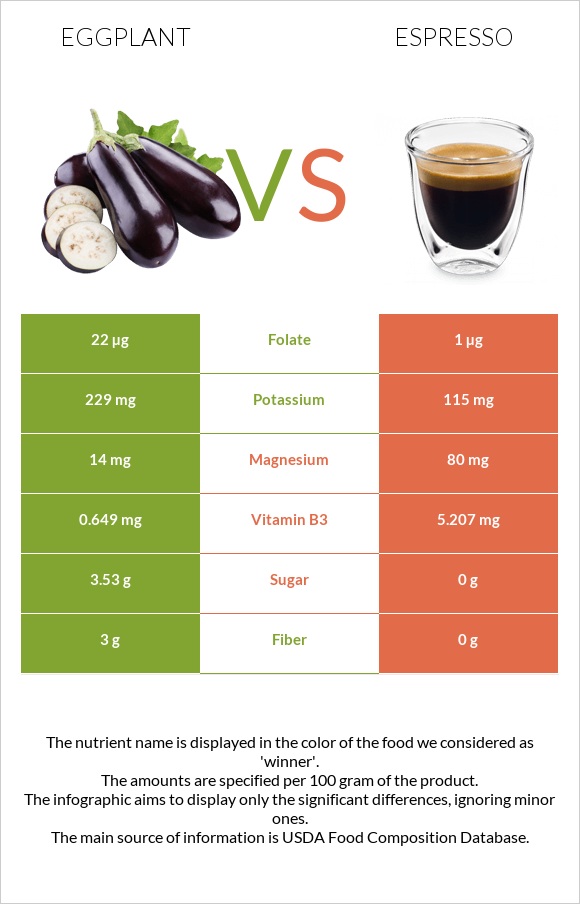 Eggplant vs Espresso infographic