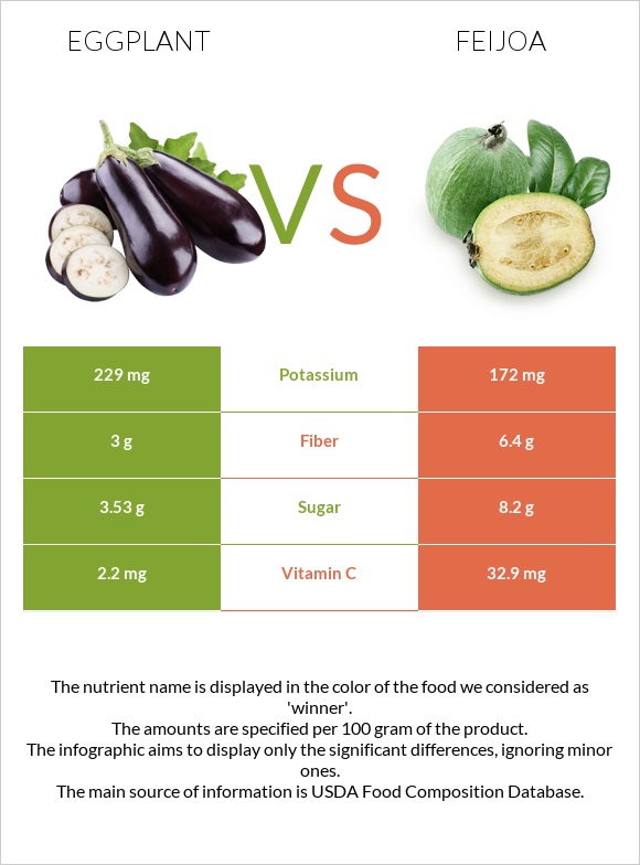 Eggplant vs Feijoa infographic