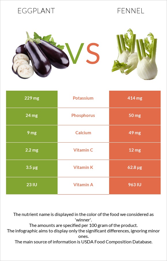 Eggplant vs Fennel infographic