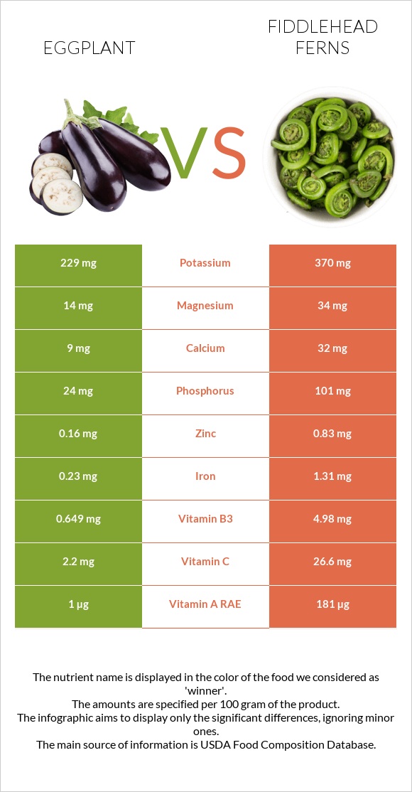 Eggplant vs Fiddlehead ferns infographic