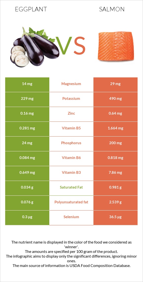 Eggplant vs Salmon raw infographic