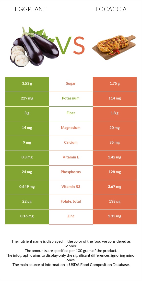 Սմբուկ vs Ֆոկաչա (իտալական ազգային հաց) infographic