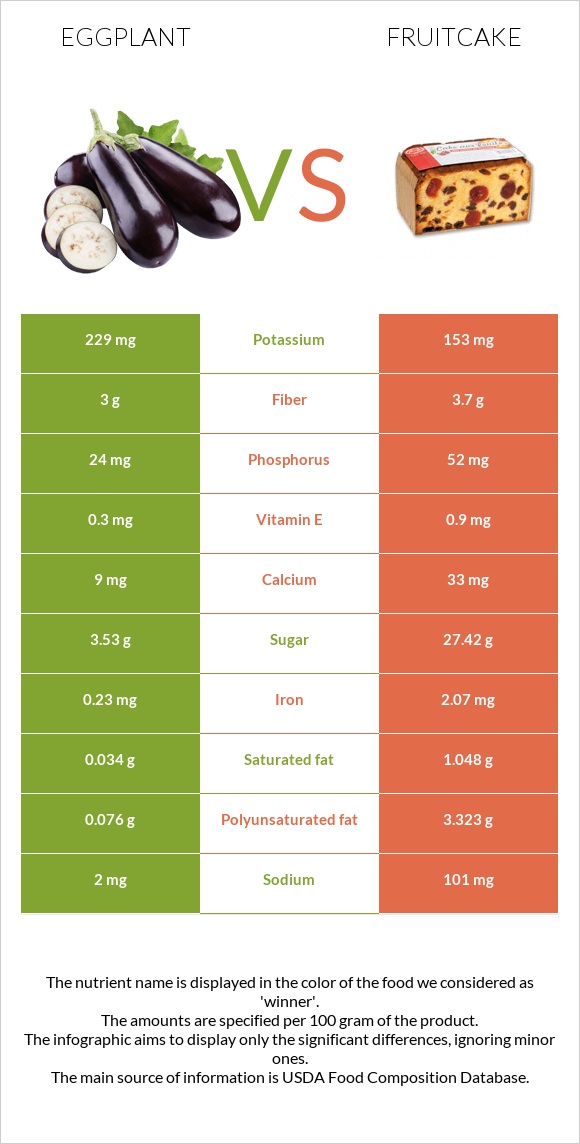 Eggplant vs Fruitcake infographic