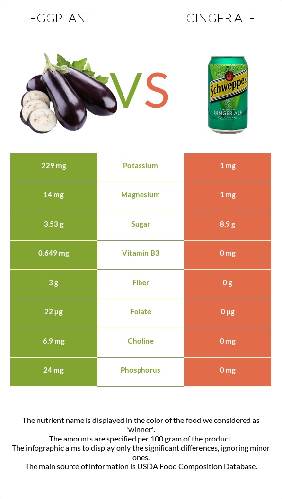 Eggplant vs Ginger ale infographic