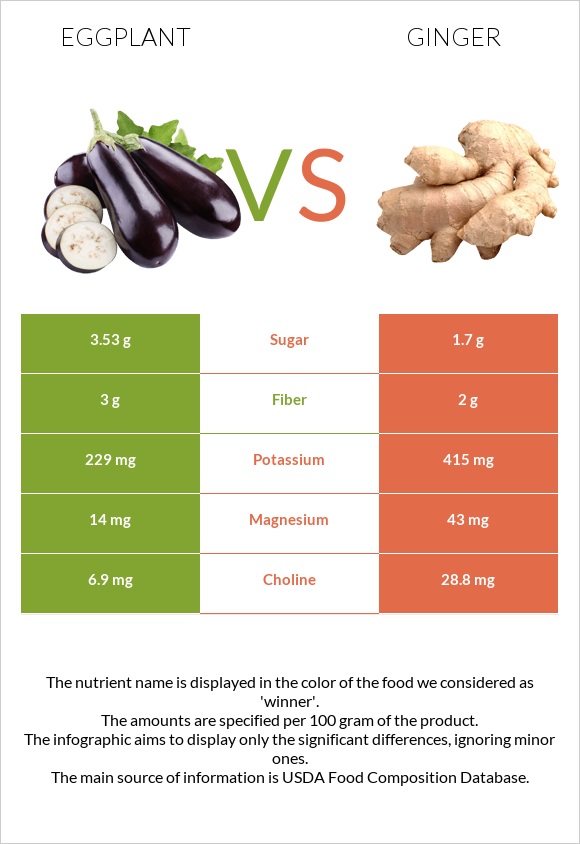 Eggplant vs Ginger infographic