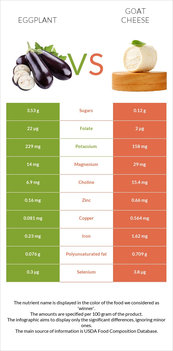 Eggplant vs Goat cheese infographic