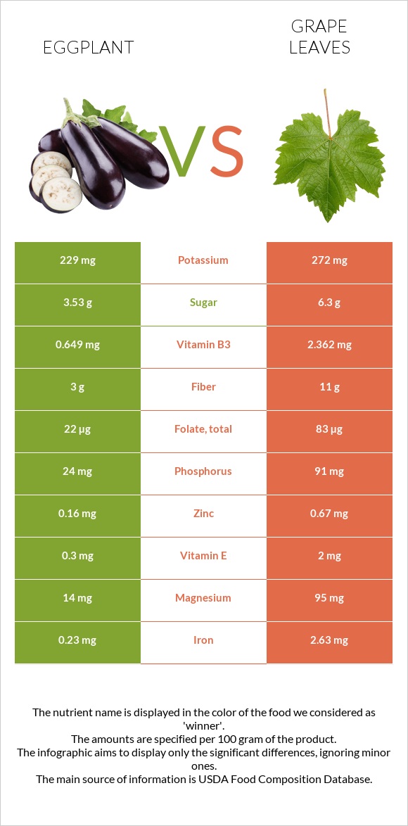 Eggplant vs Grape leaves infographic