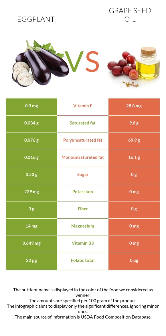 Eggplant vs Grape seed oil infographic