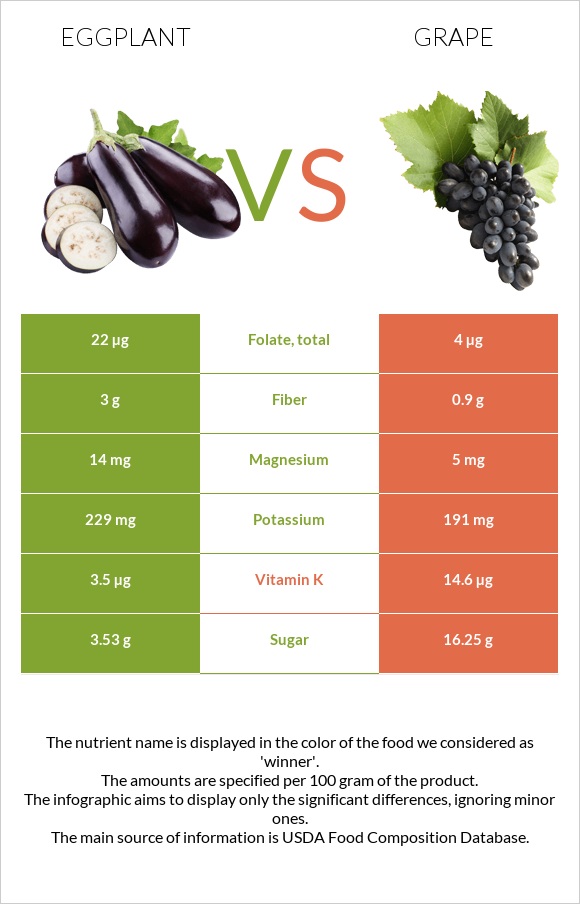 Eggplant vs Grape infographic