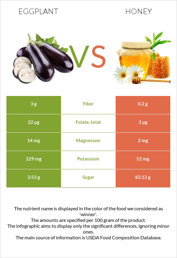 Eggplant vs Honey infographic