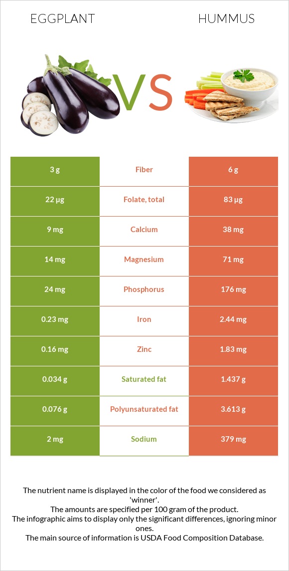 Eggplant vs Hummus infographic