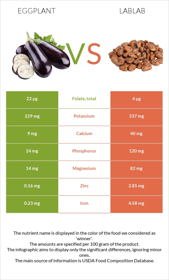 Eggplant vs Lablab infographic