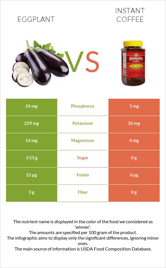 Eggplant vs Instant coffee infographic