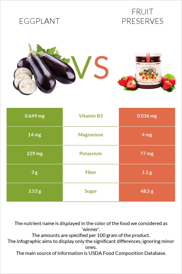 Eggplant vs Fruit preserves infographic