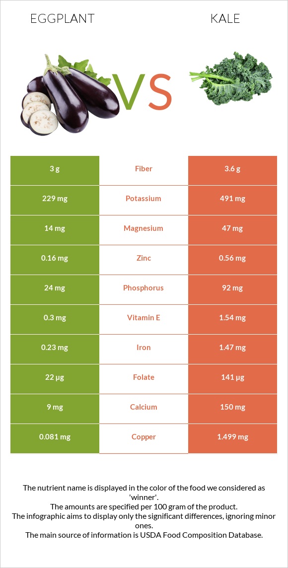Eggplant vs Kale infographic