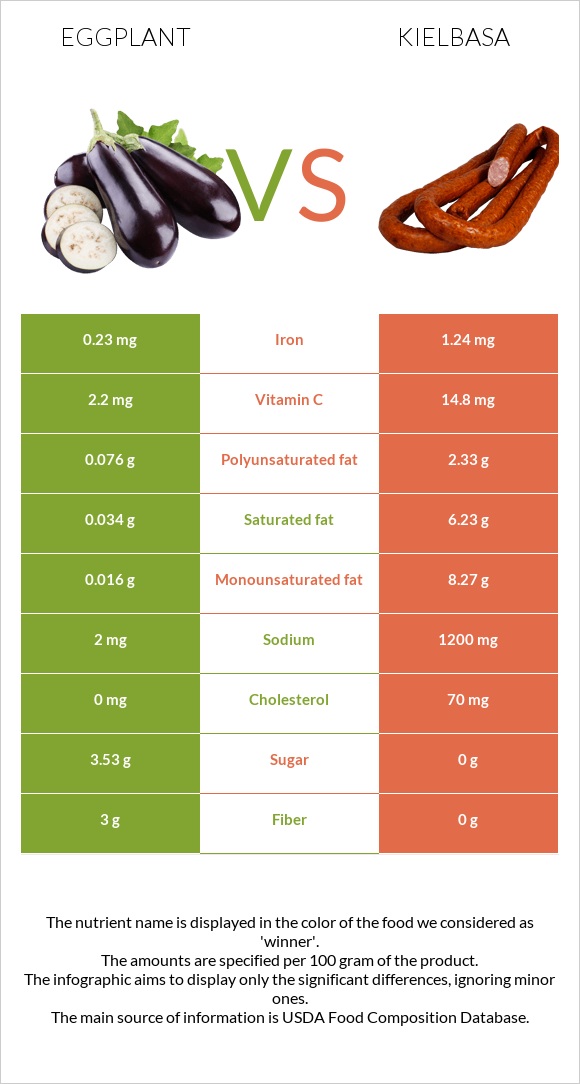 Eggplant vs Kielbasa infographic