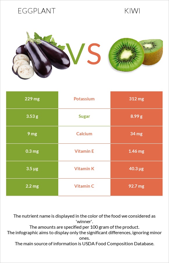 Eggplant vs Kiwi infographic