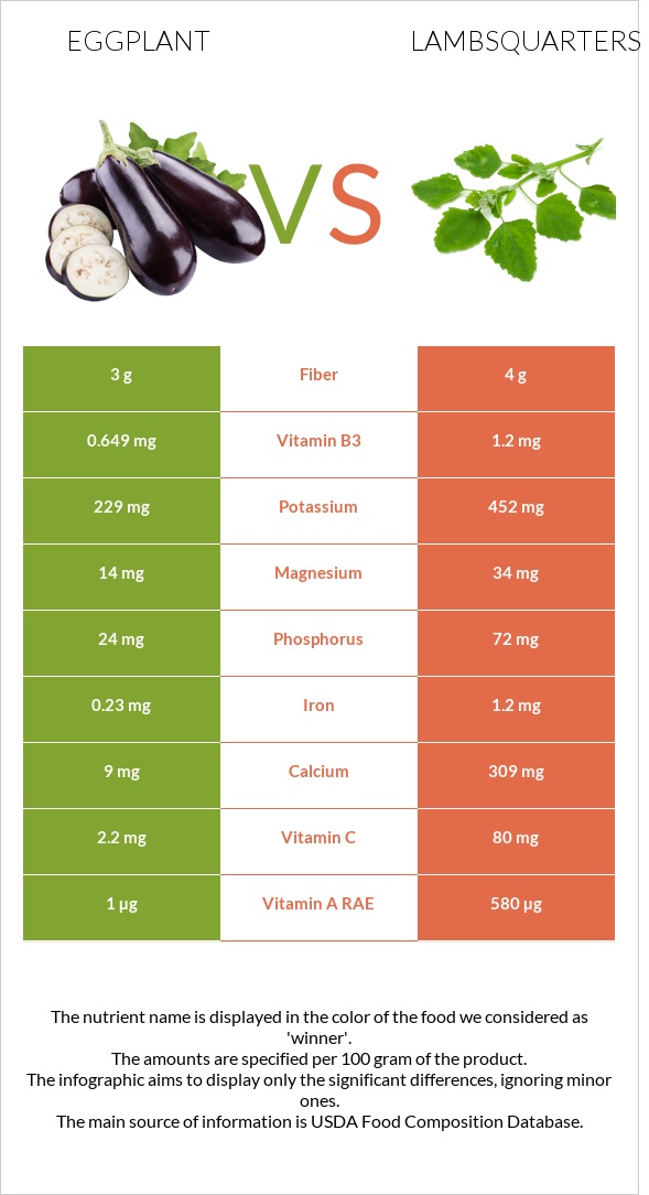 Eggplant vs Lambsquarters infographic