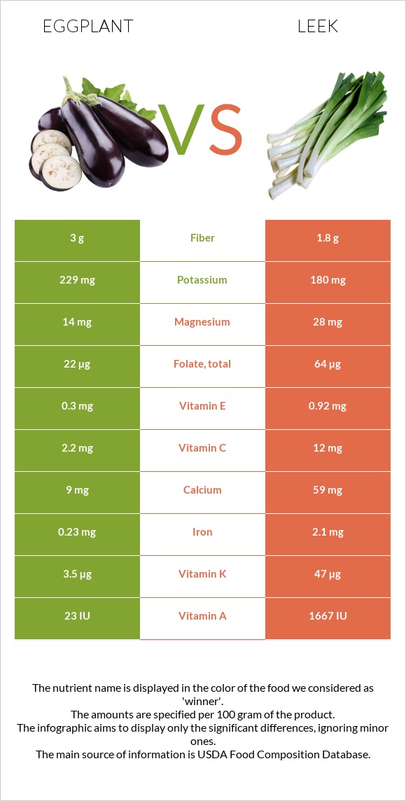 Eggplant vs Leek infographic