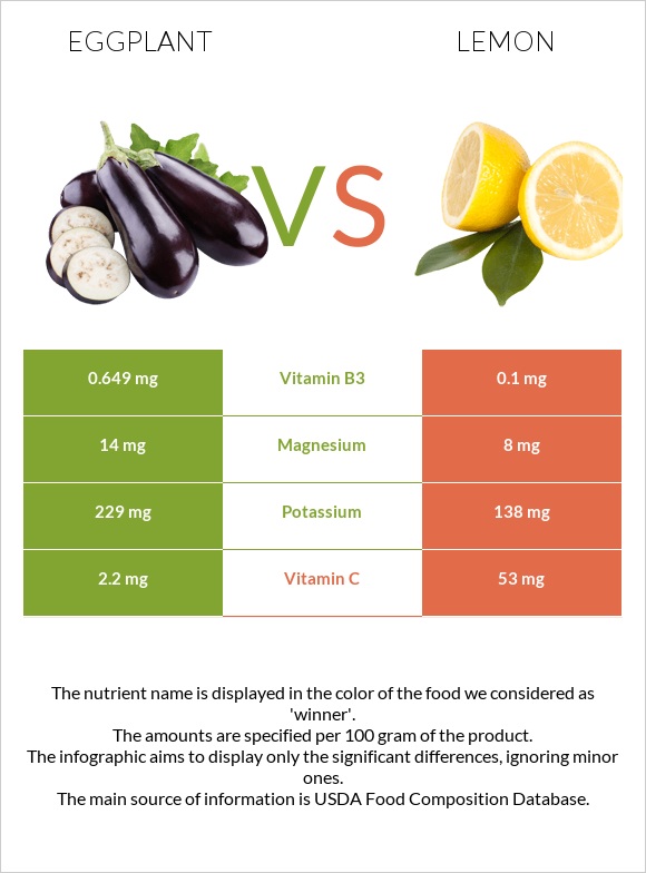 Eggplant vs Lemon infographic