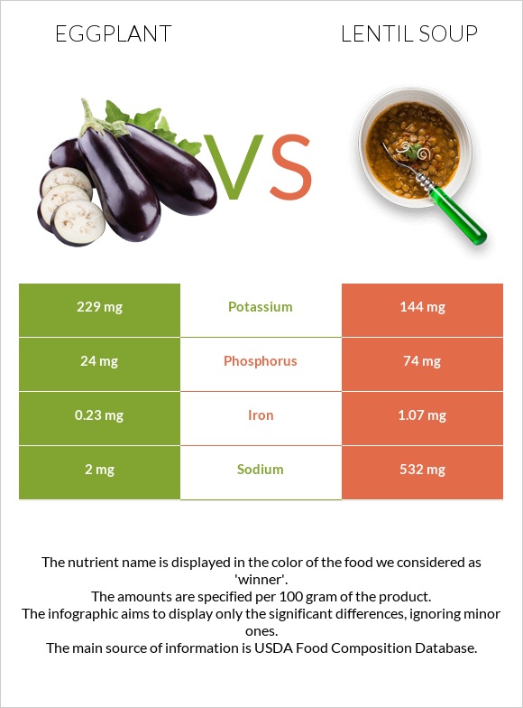 Eggplant vs Lentil soup infographic