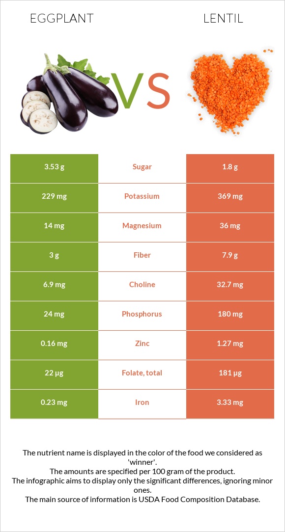 Eggplant vs Lentil infographic