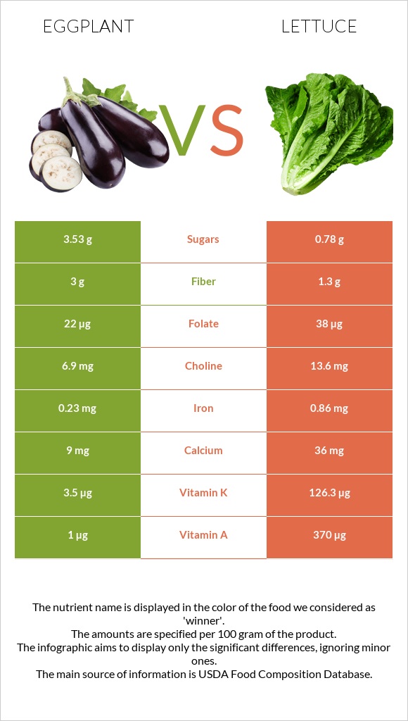 Eggplant vs Lettuce infographic