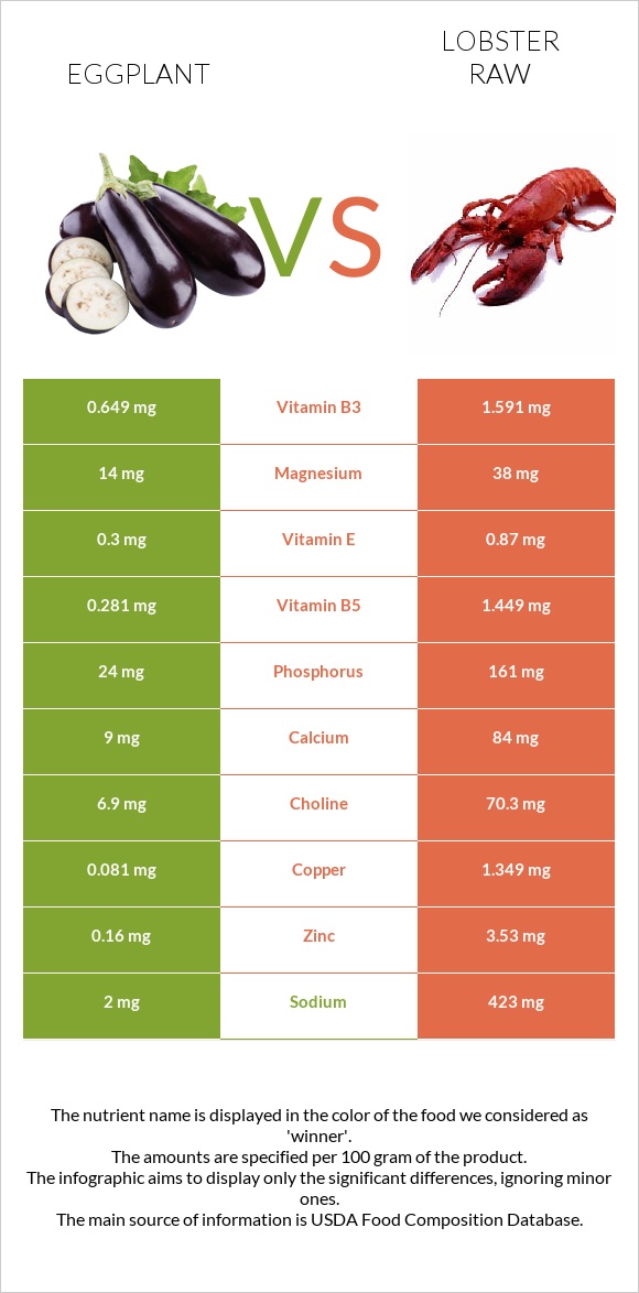 Eggplant vs Lobster Raw infographic