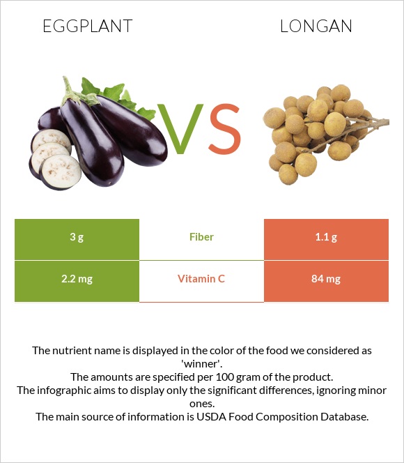 Eggplant vs Longan infographic