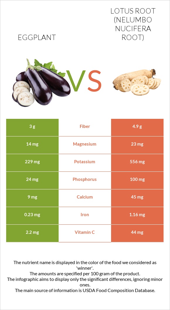 Eggplant vs Lotus root infographic
