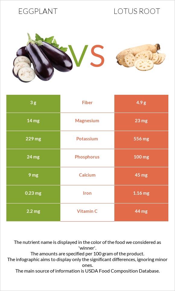 Eggplant vs Lotus root infographic