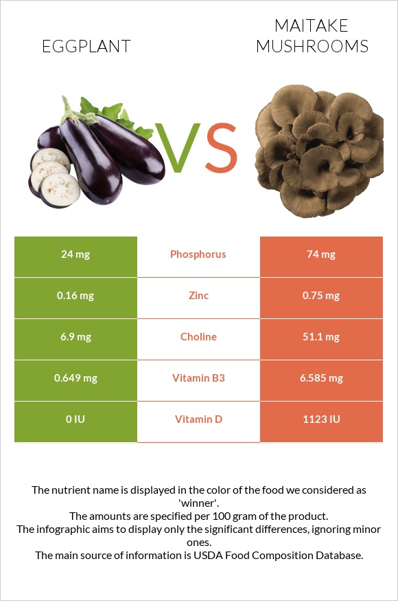 Eggplant vs Maitake mushrooms infographic