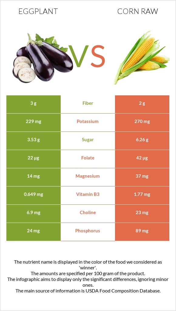 Eggplant vs Corn raw infographic