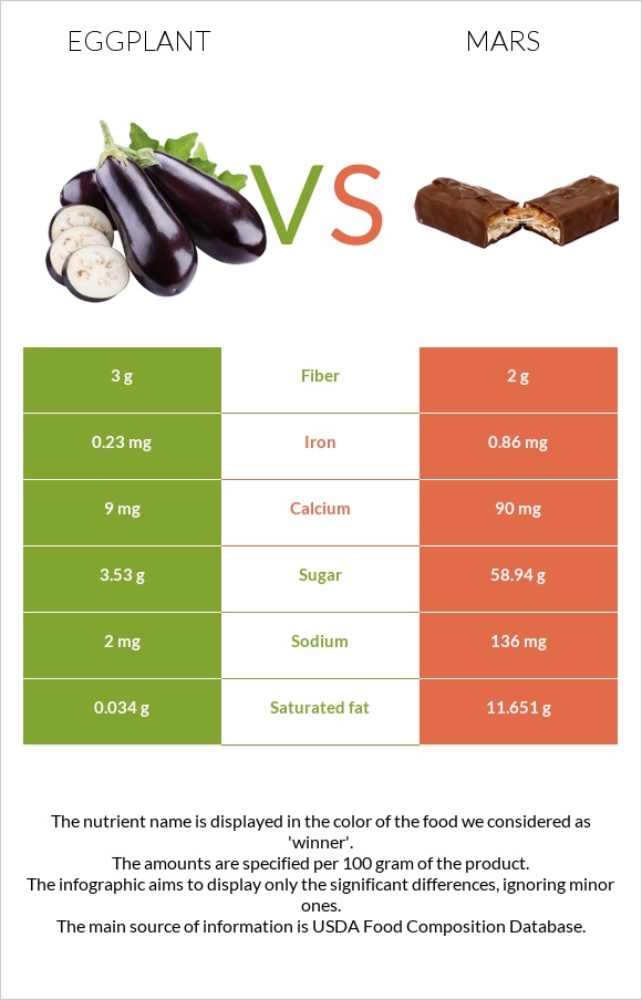 Eggplant vs Mars infographic