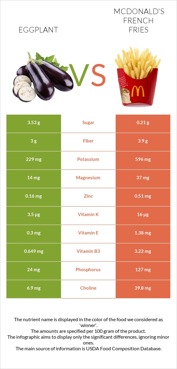 Eggplant vs. McDonald's french fries — InDepth Nutrition Comparison