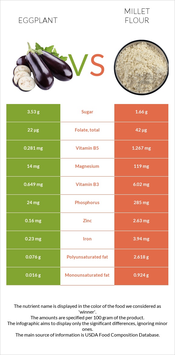 Eggplant vs Millet flour infographic