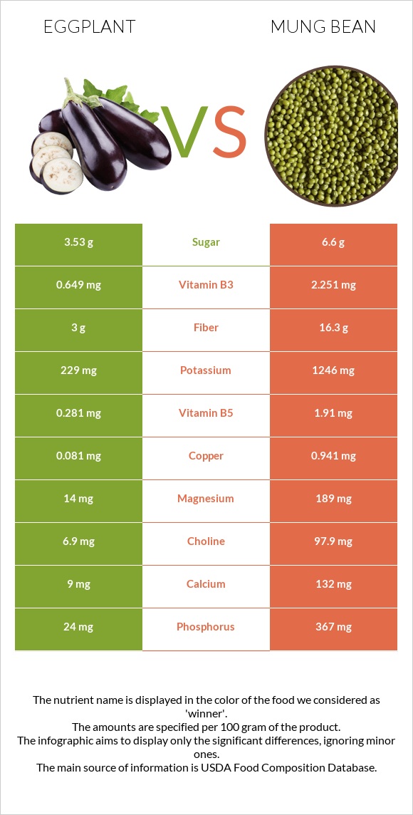 Eggplant vs Mung bean infographic