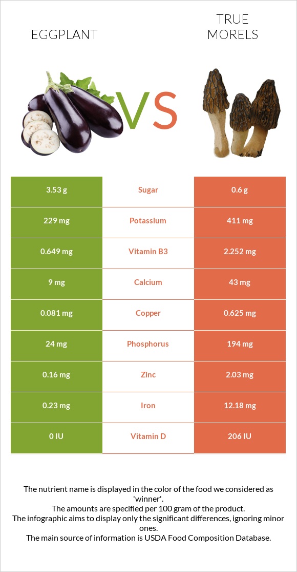 Eggplant vs True morels infographic