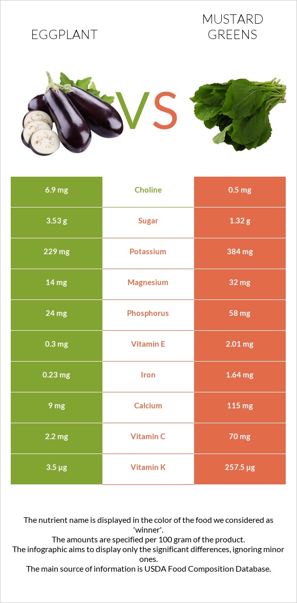 Eggplant vs Mustard Greens infographic