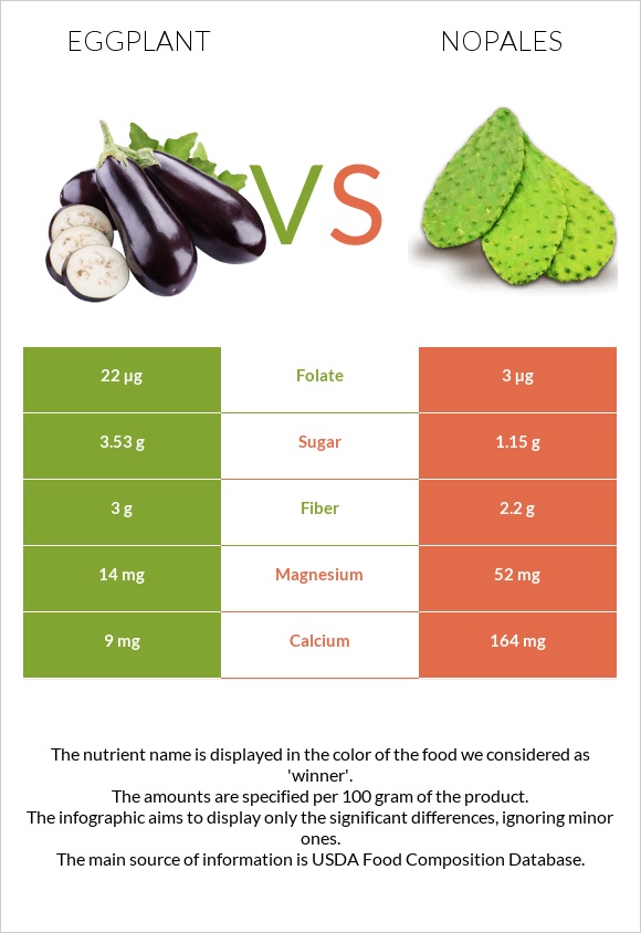 Eggplant vs Nopales infographic
