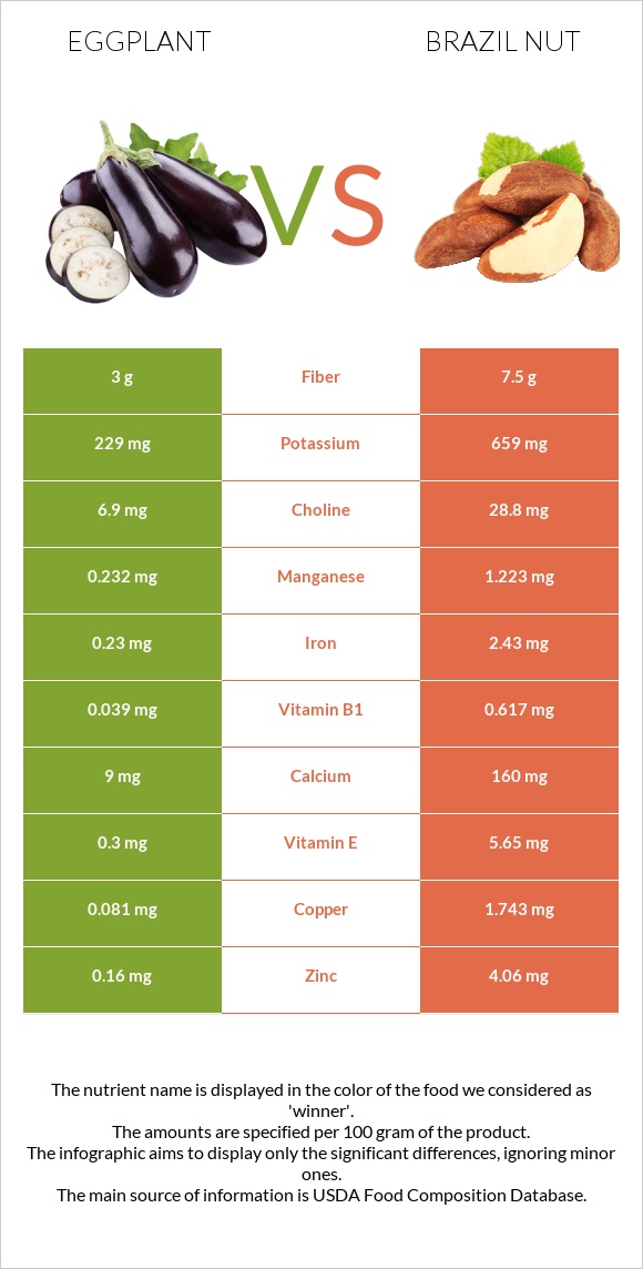 Eggplant vs Brazil nut infographic